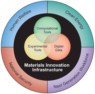 Material Genome Initiative diagram